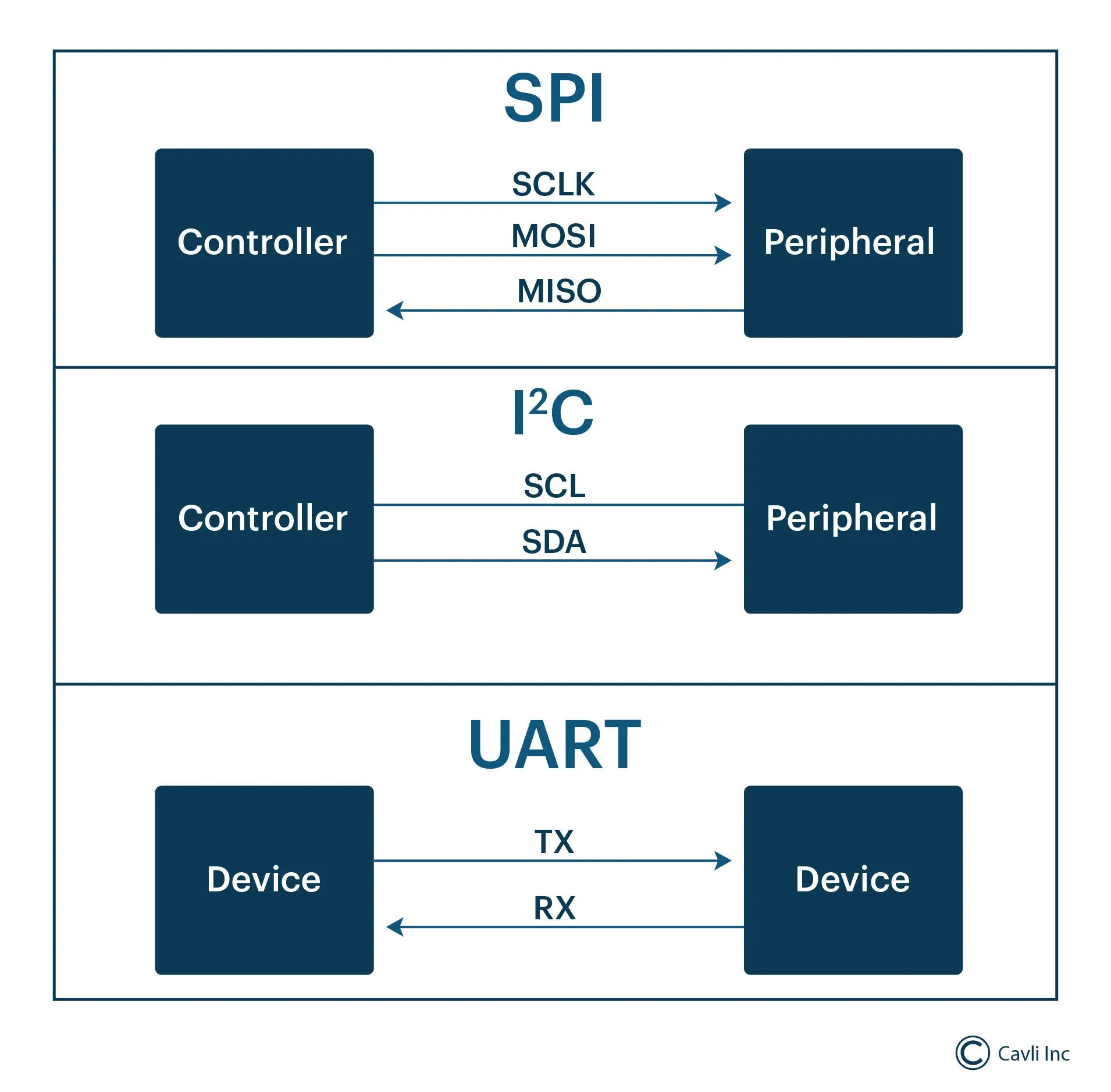 Serial iot hardware Communication Interfaces 
