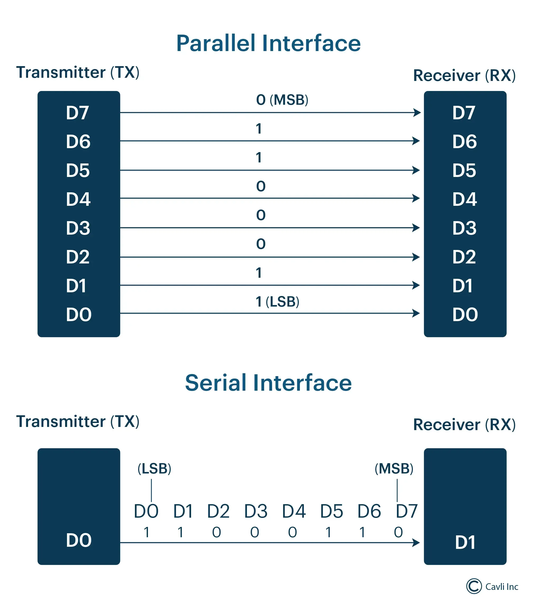 Parallel Hardware Interface Architectures