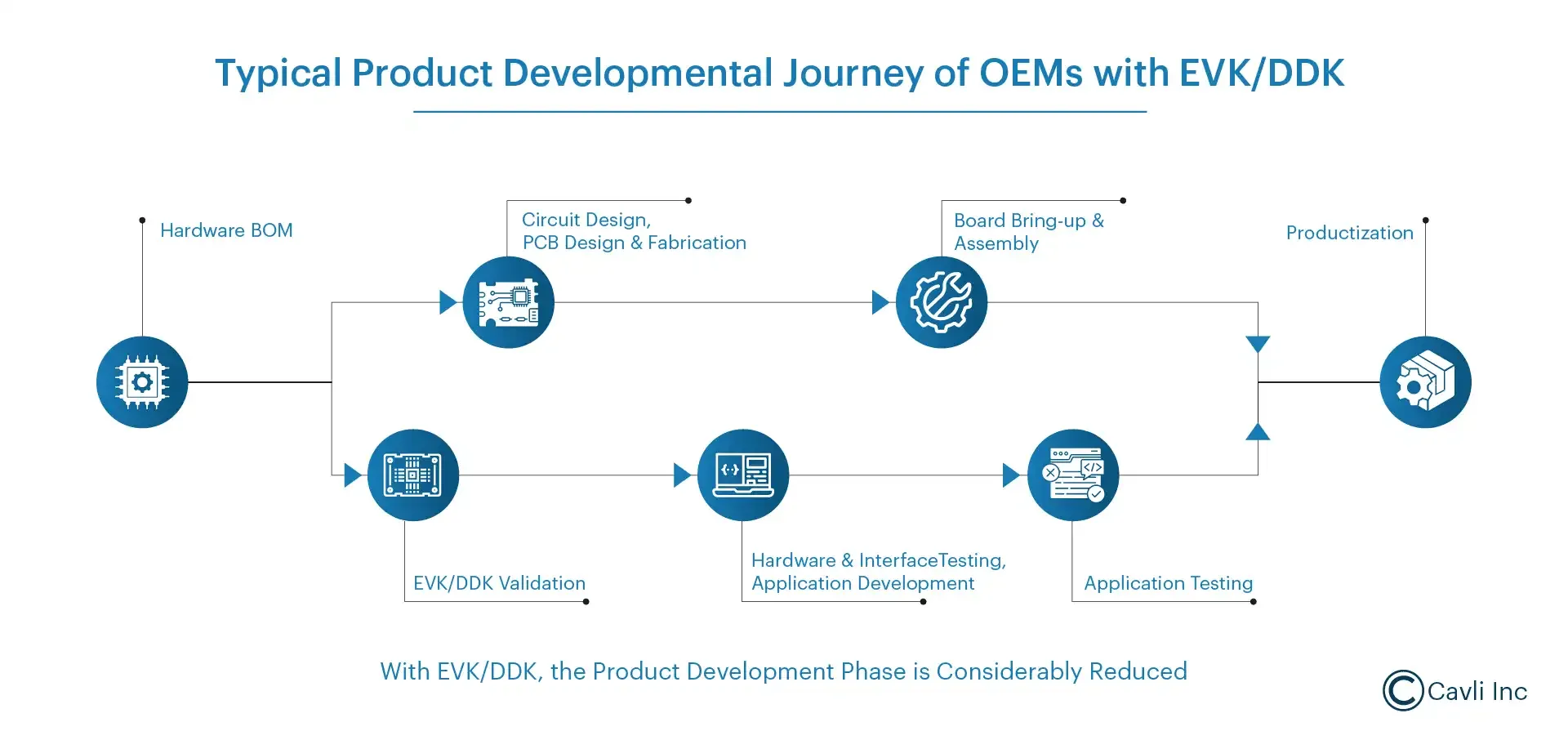 product development cycle With LGA EVK/DDK Kits