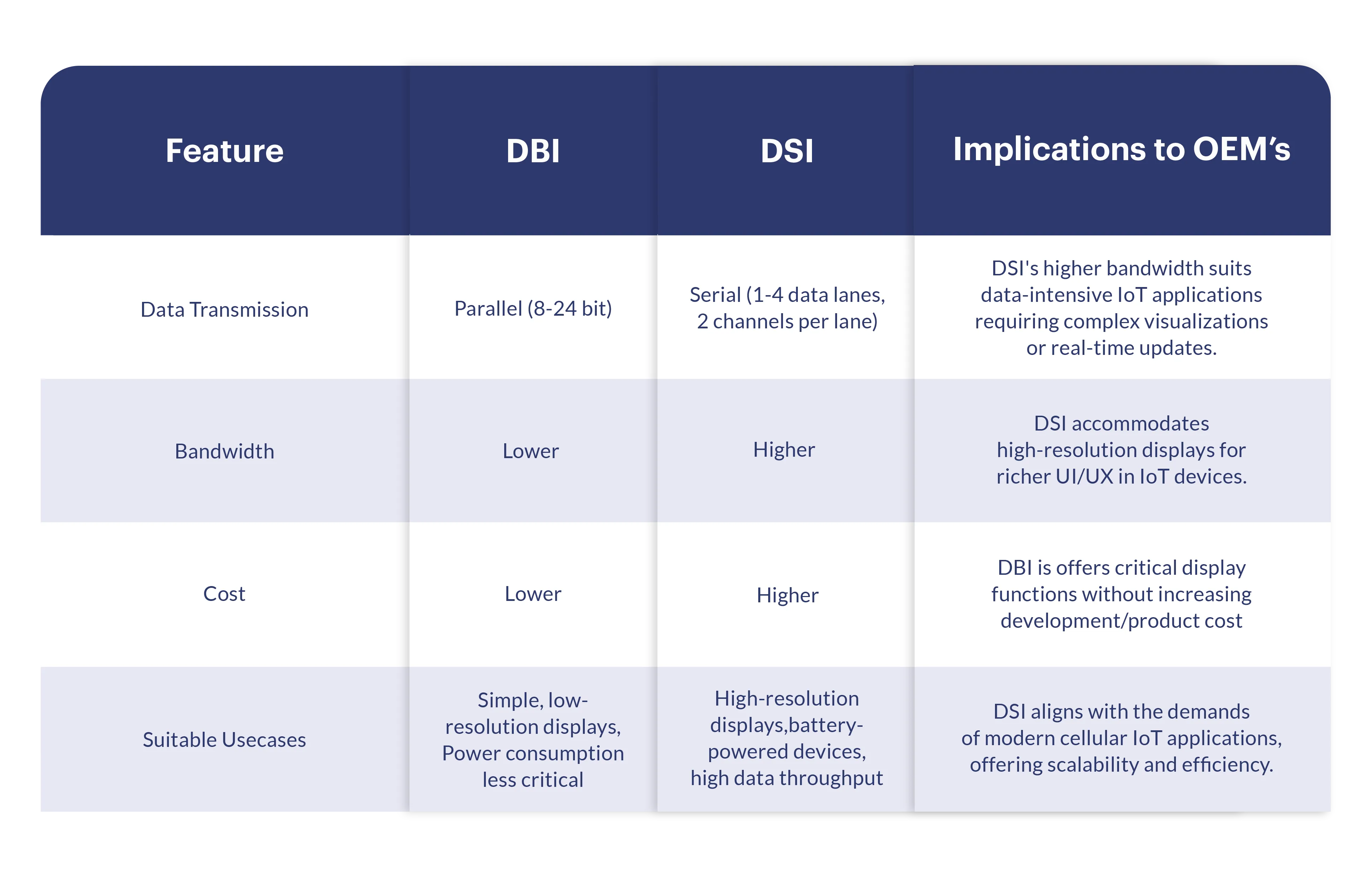 MIPI Display Serial Interface (DSI) and the MIPI Display Bus Interface (DBI) 
