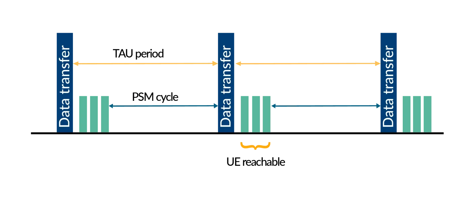 PSM-Power Saving Mode