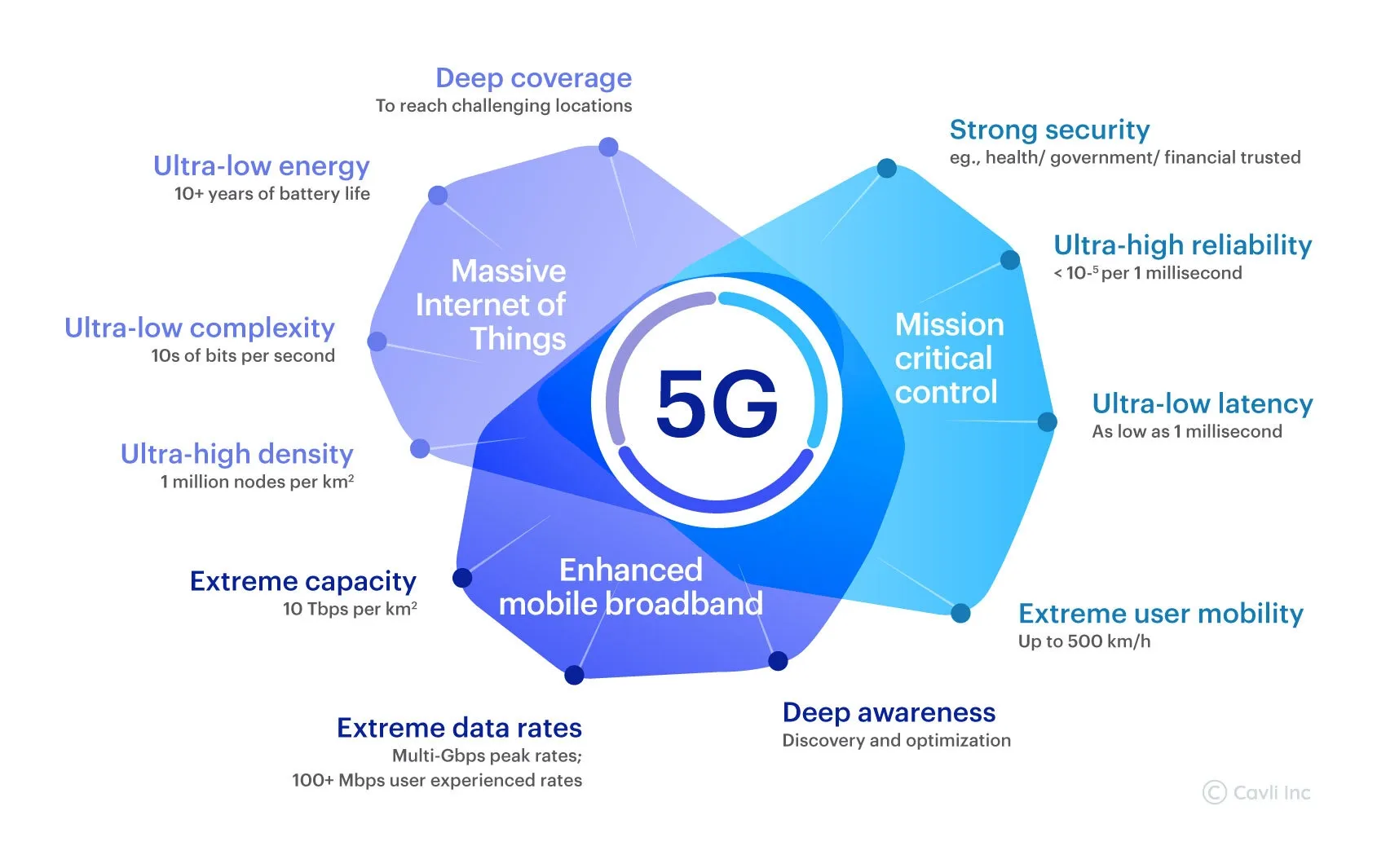  Impact of 5G on IoT