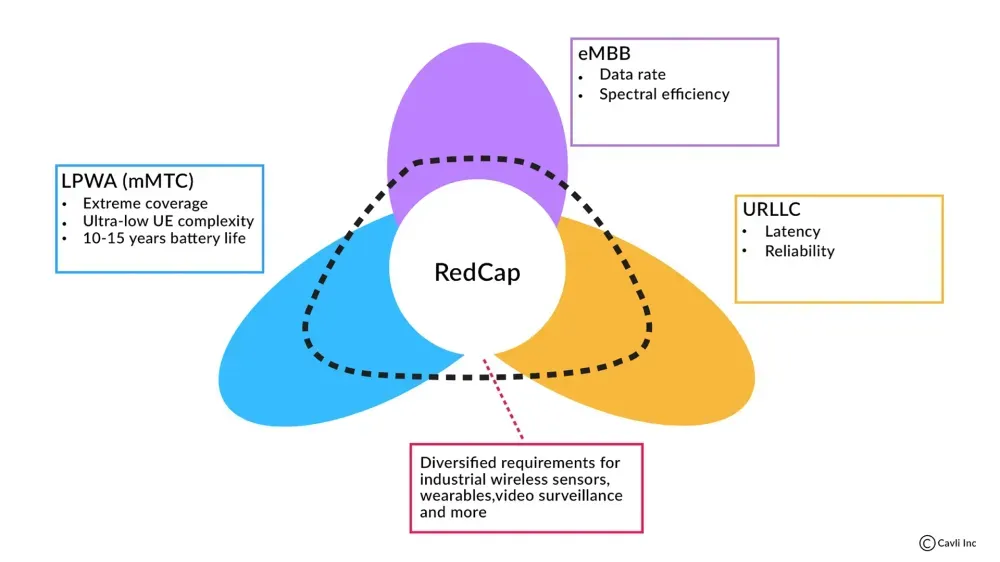 5G RedCap technology bridging LTE IoT and full 5G NR connectivity