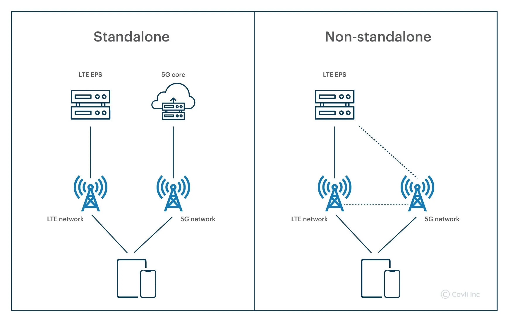 5G standalone vs Non-standalone