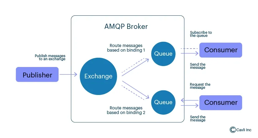 AMQP (Advanced Message Queuing Protocol) 