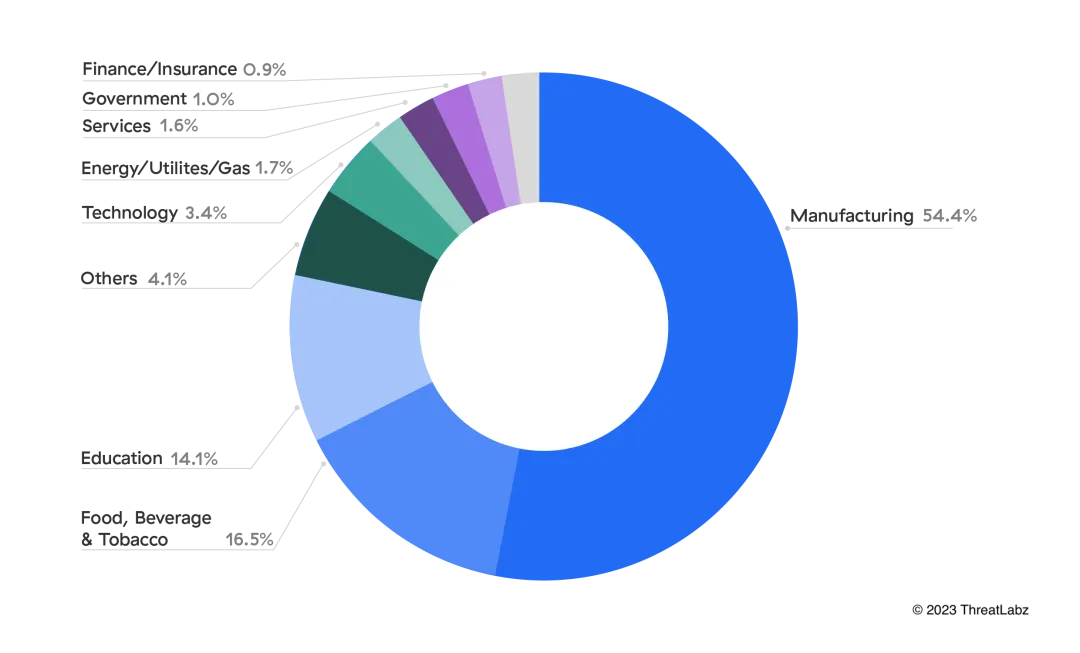 Breakdown of verticals targeted by IoT malware attacks