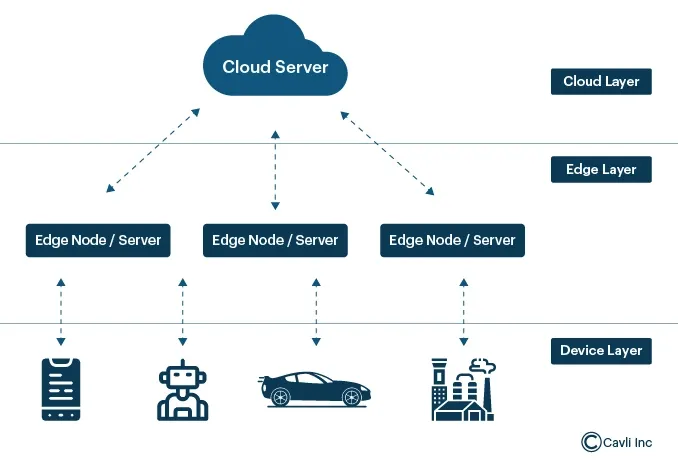 Edge Computing Architecture