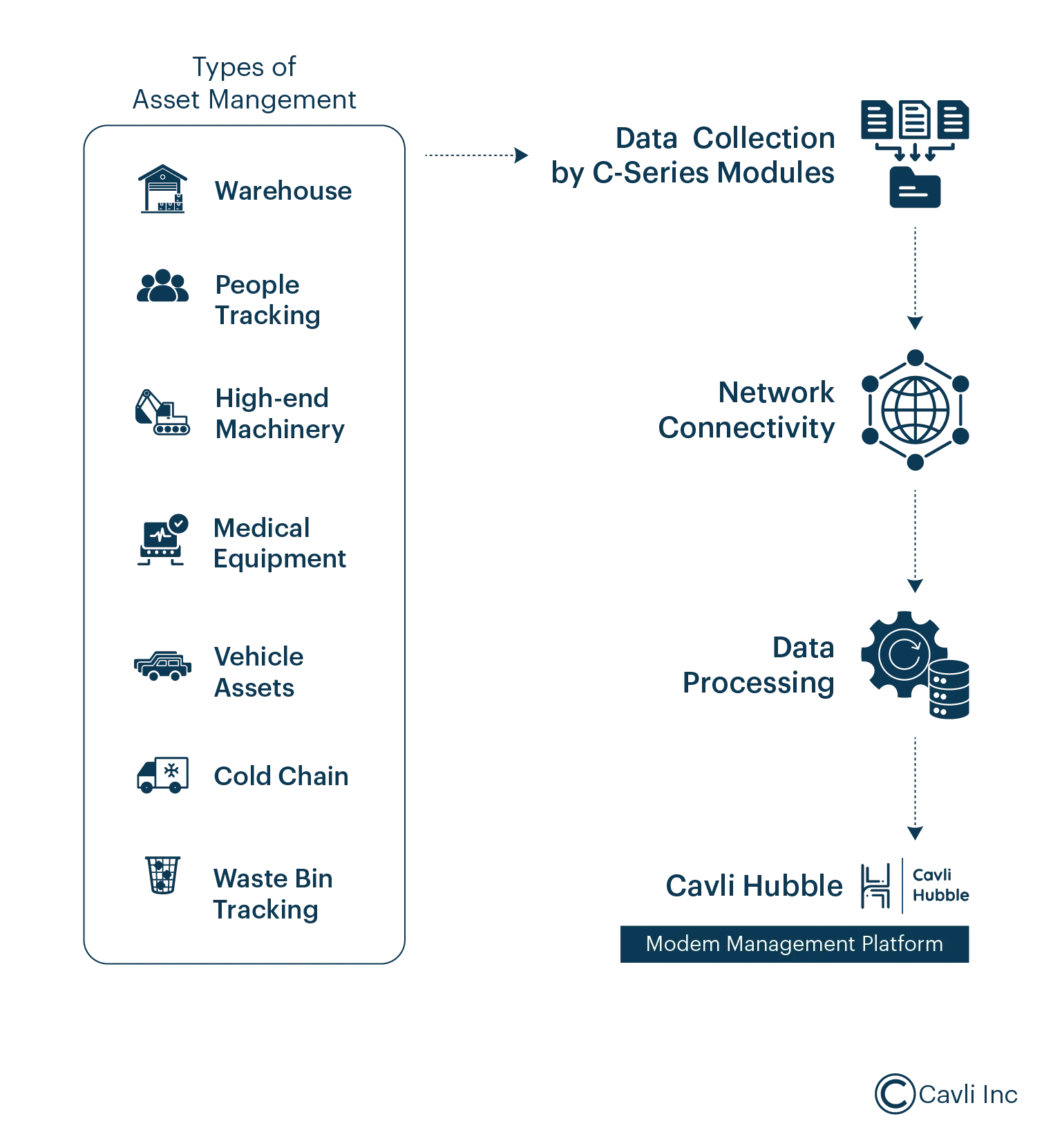 Working of Asset Tracking