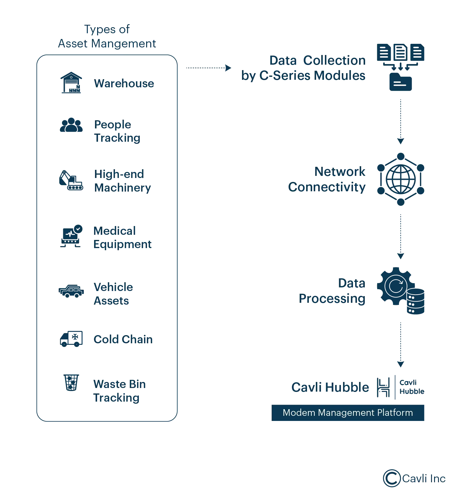 IoT Asset Tracking Systems Working