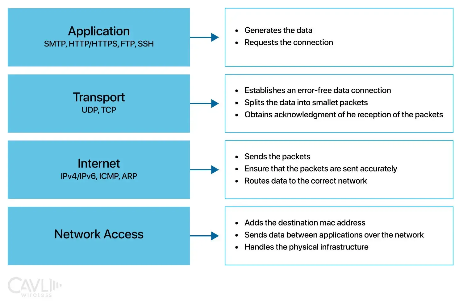 Breaking down the TCP/IP Protocol Stack and the IoT Layers
