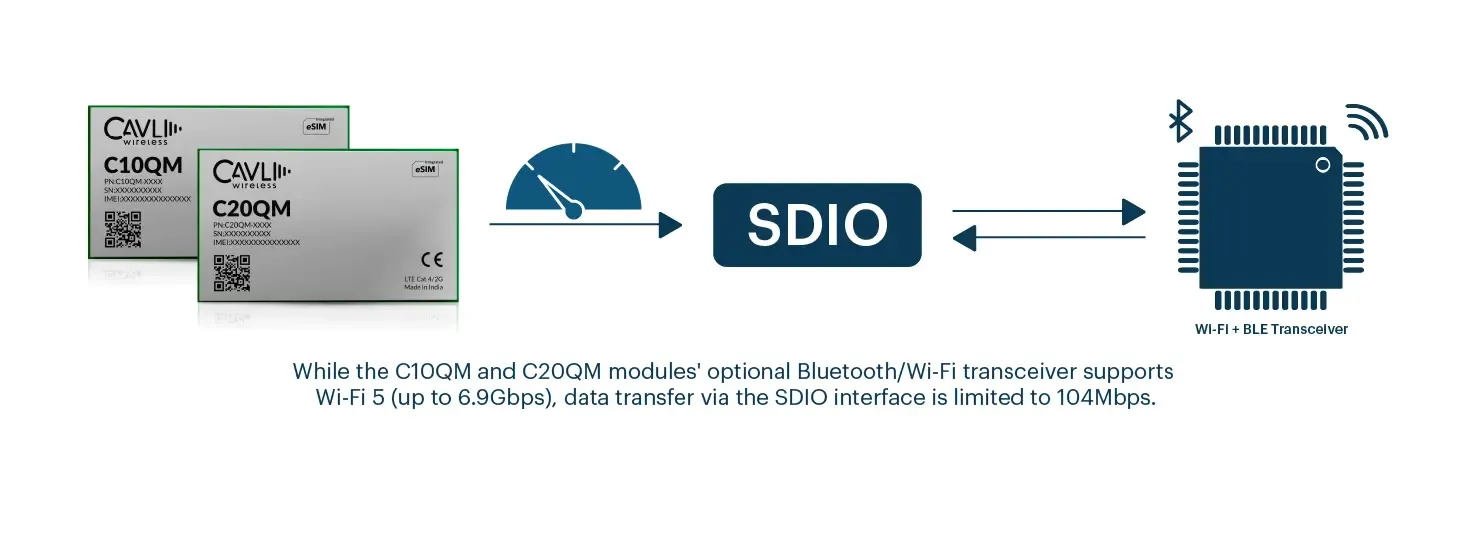 C100QM and C200QM modules with Bluetooth/Wi-Fi supporting SDIO transfer at 104Mbps