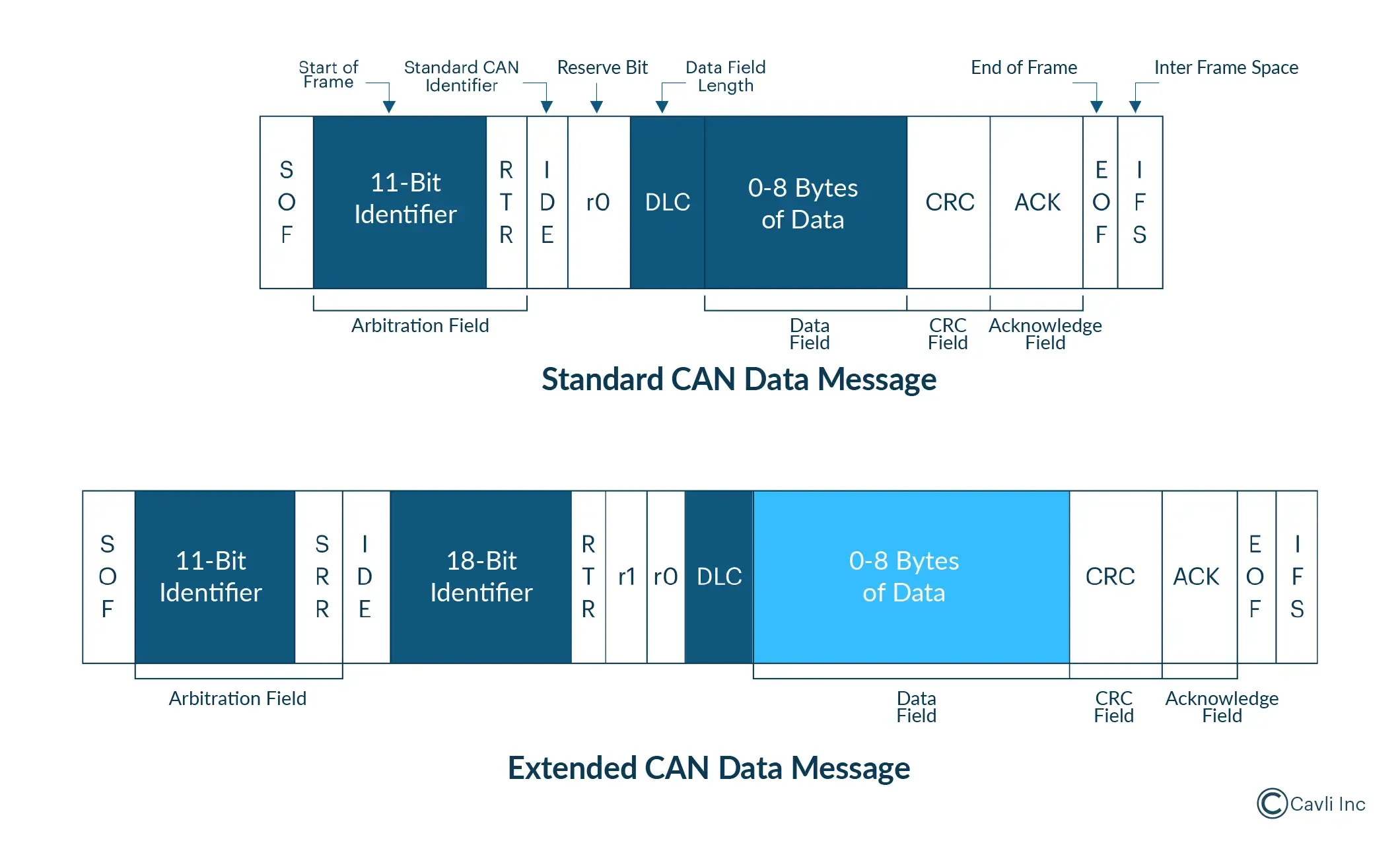 CAN Bus Message Format