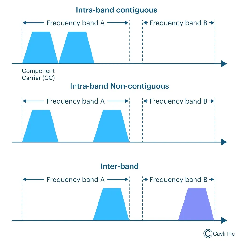 Types of Carrier Aggregation