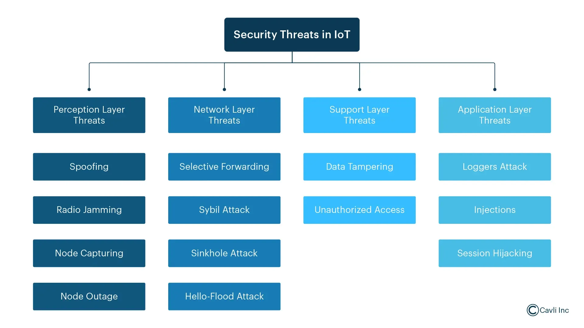 IoT Information Security Challenges