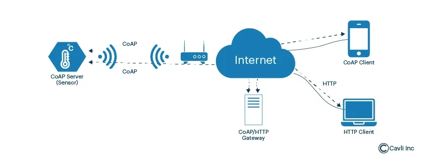 CoAP (Constrained Application Protocol) 