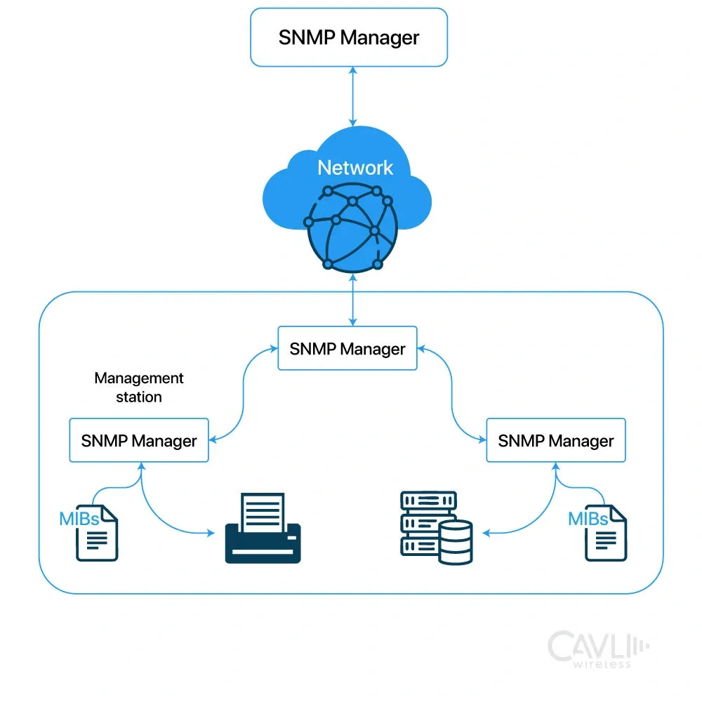 Components of SNMP Protocol.webp