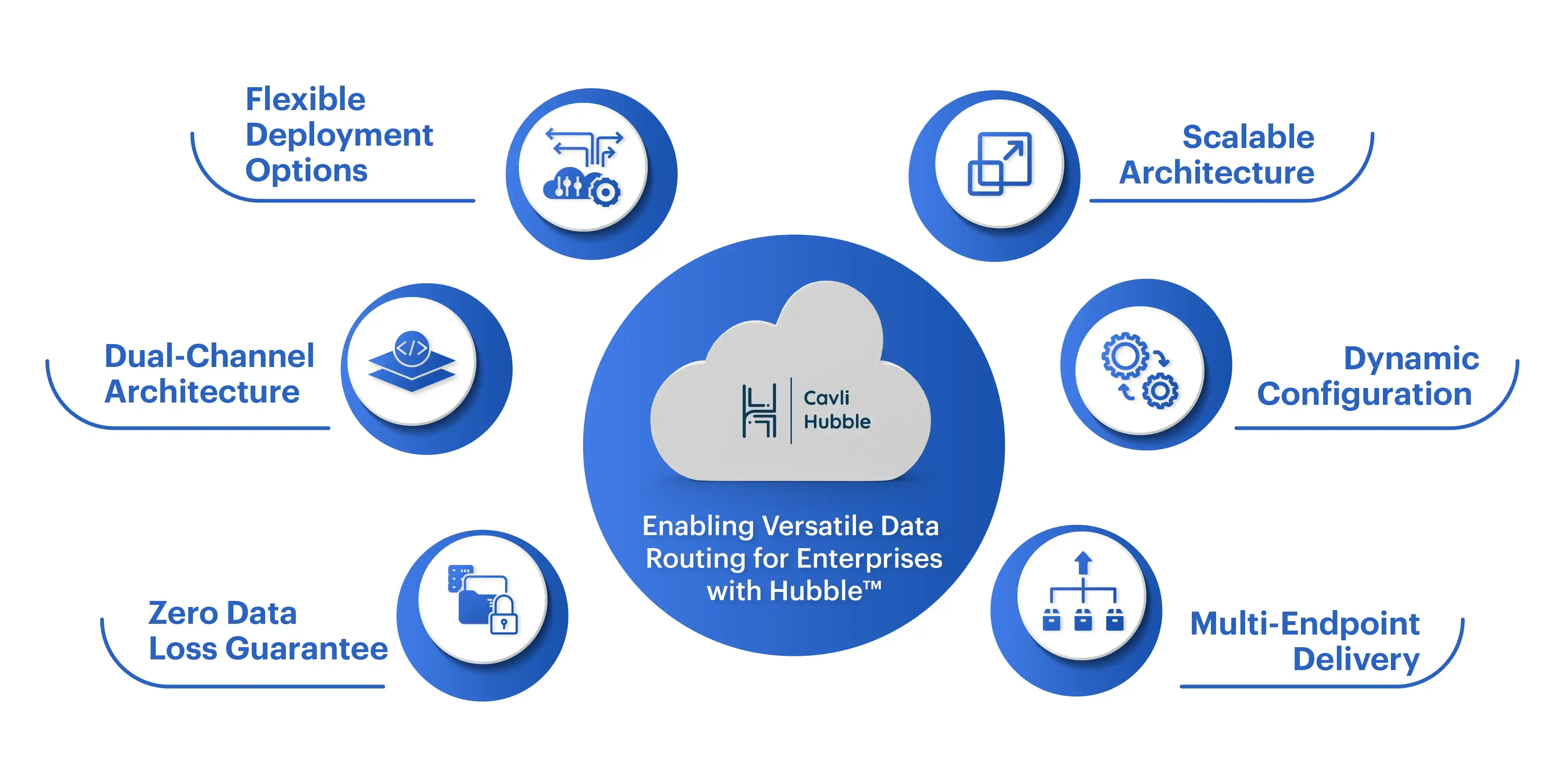 Core Features of Hubble Messaging Service