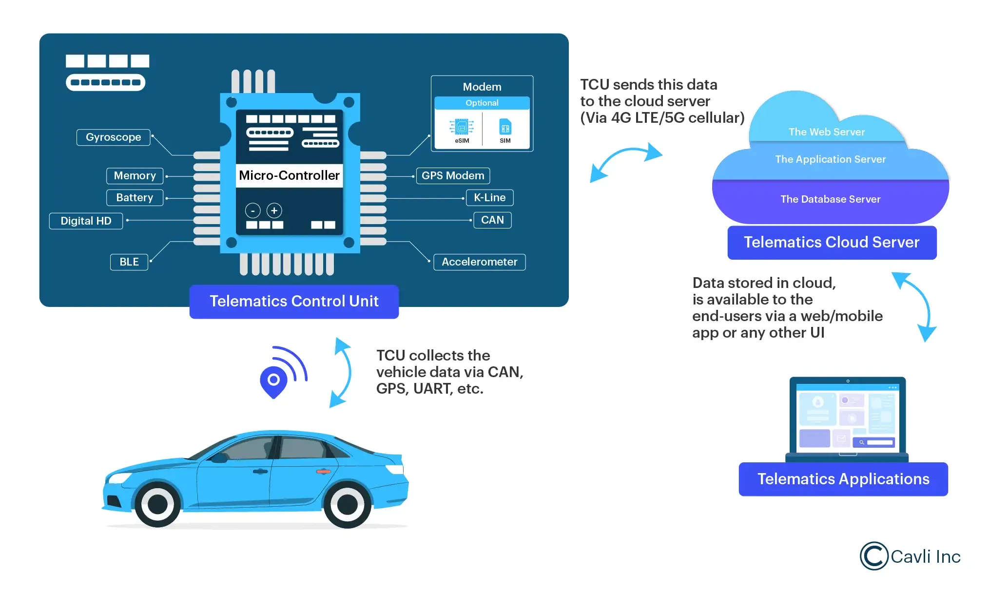Working of Connected Telematics Systems