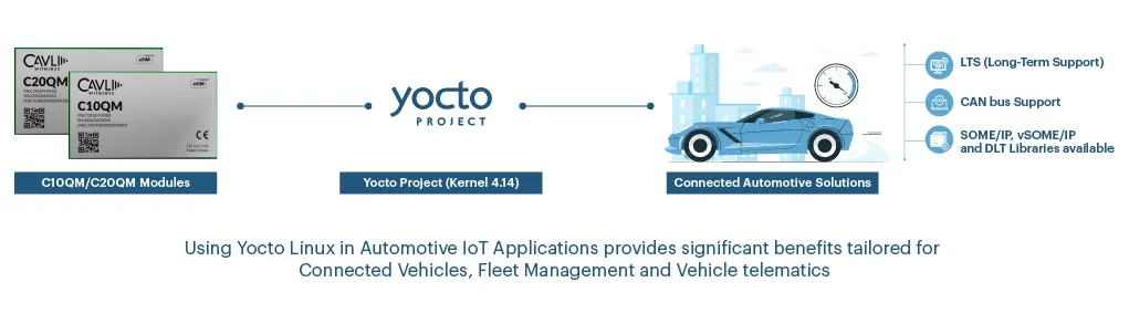 Yocto Linux in Automotive IoT applications, highlighting the C100M/C200QM modules, Yocto Project (Kernel 4.14), and the benefits for connected vehicles, fleet management, and vehicle telematics. It also emphasizes support for LTS, CAN bus, SOME/IP, vSOME/IP, and DLT libraries.