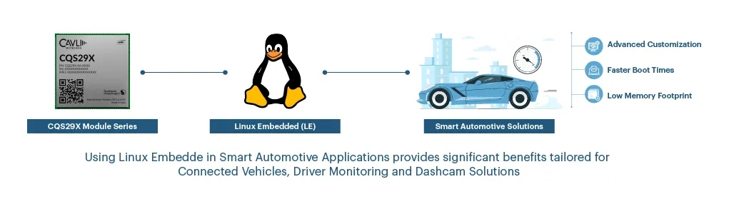 use of Linux Embedded in smart automotive applications, featuring the CQS29X module series. It highlights benefits such as advanced customization, faster boot times, and a low memory footprint for connected vehicles, driver monitoring, and dashcam solutions.
