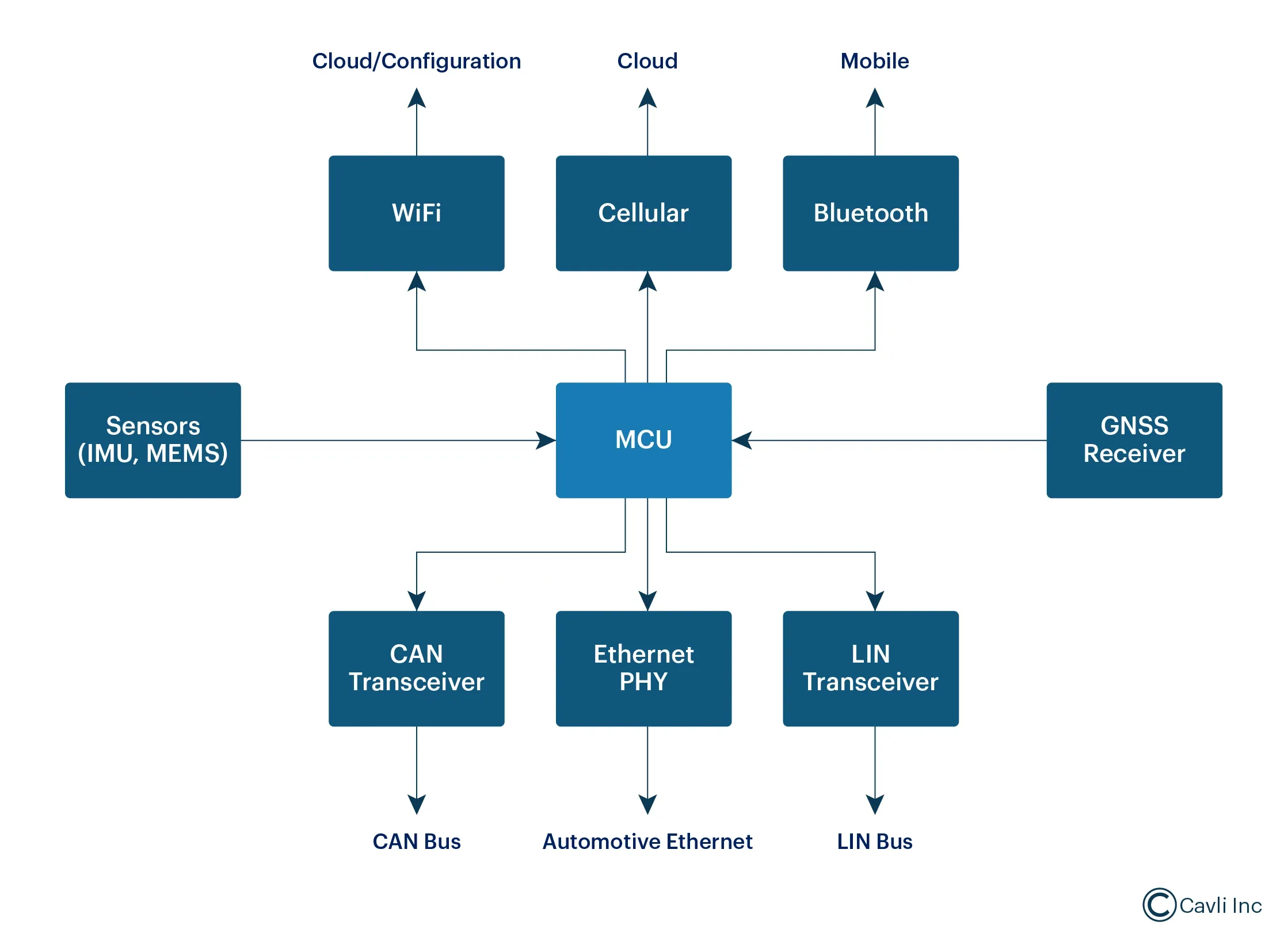 Telematics Control Units (TCUs)