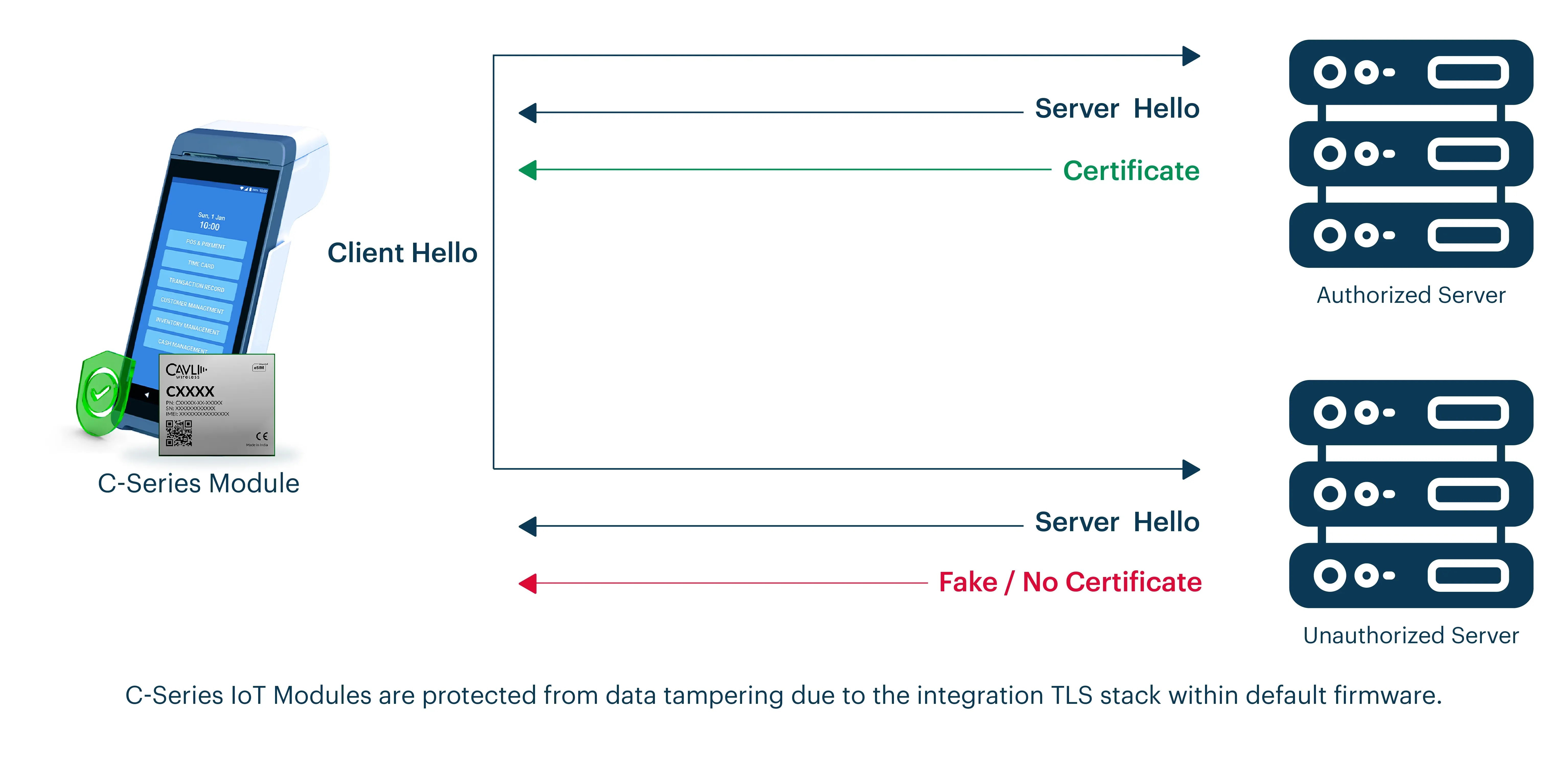 How Do End Users Benefit from Cavli’s Secure IoT Modules?