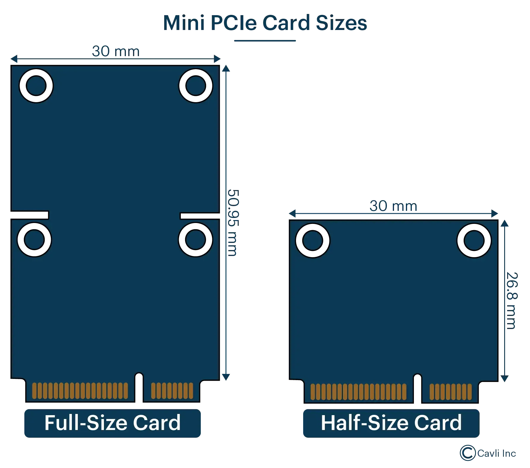 Mini PCI Express (Mini PCIe) card size