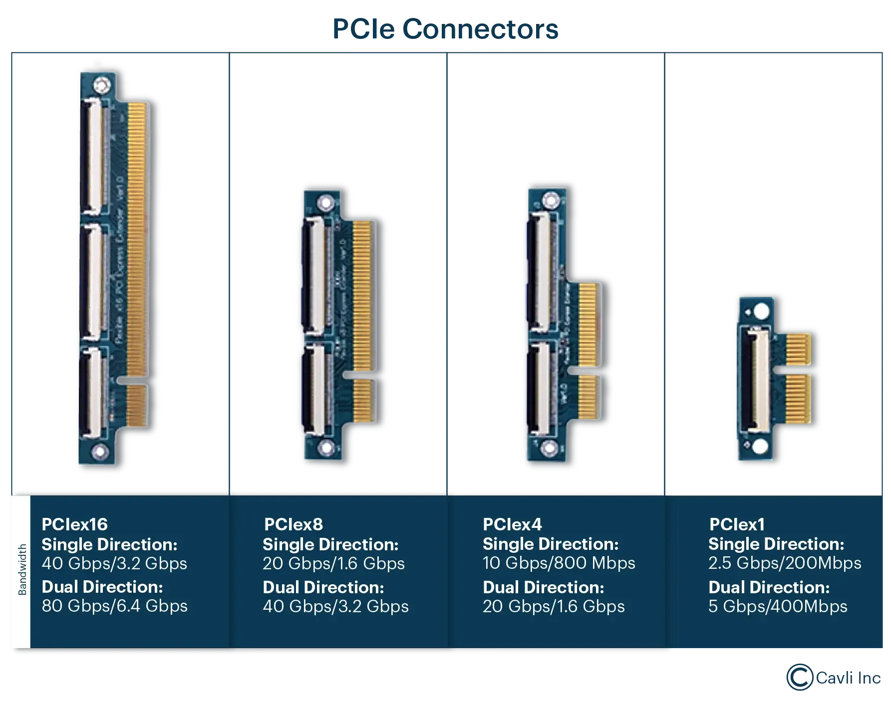 PCI Express connectors