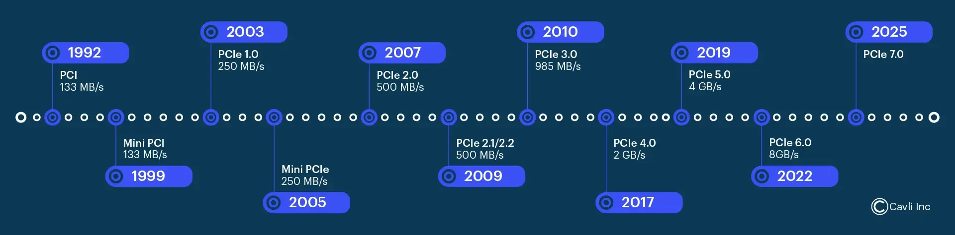 PCI evolution 