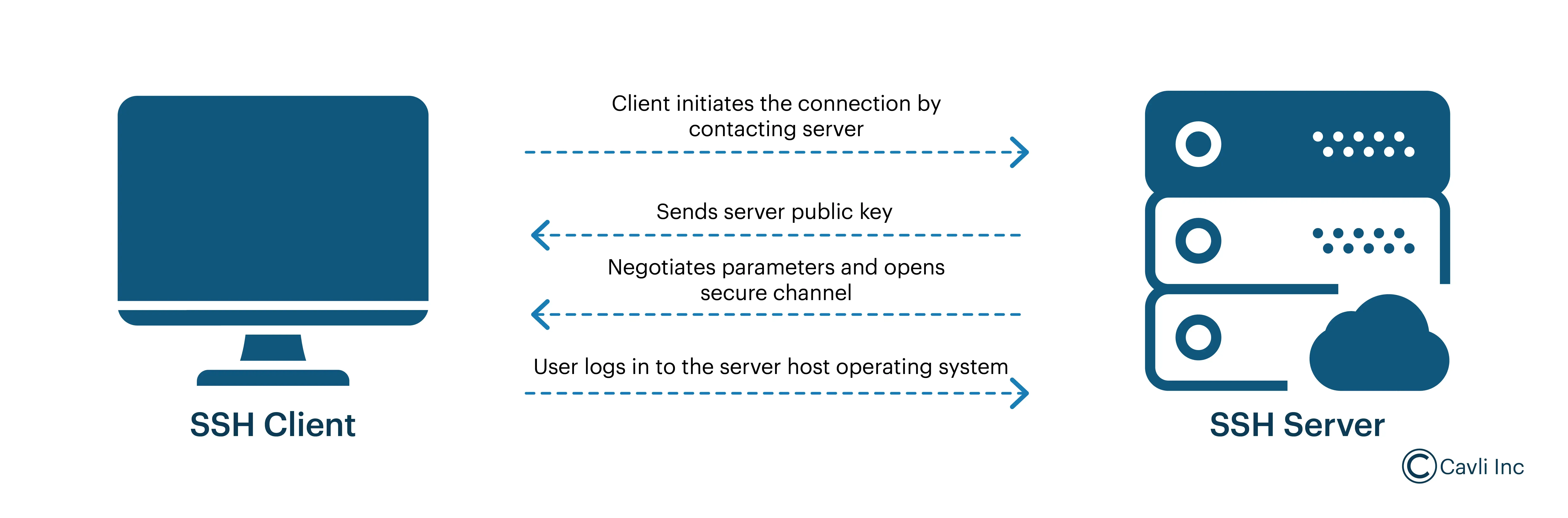 secure shell SSH protocol