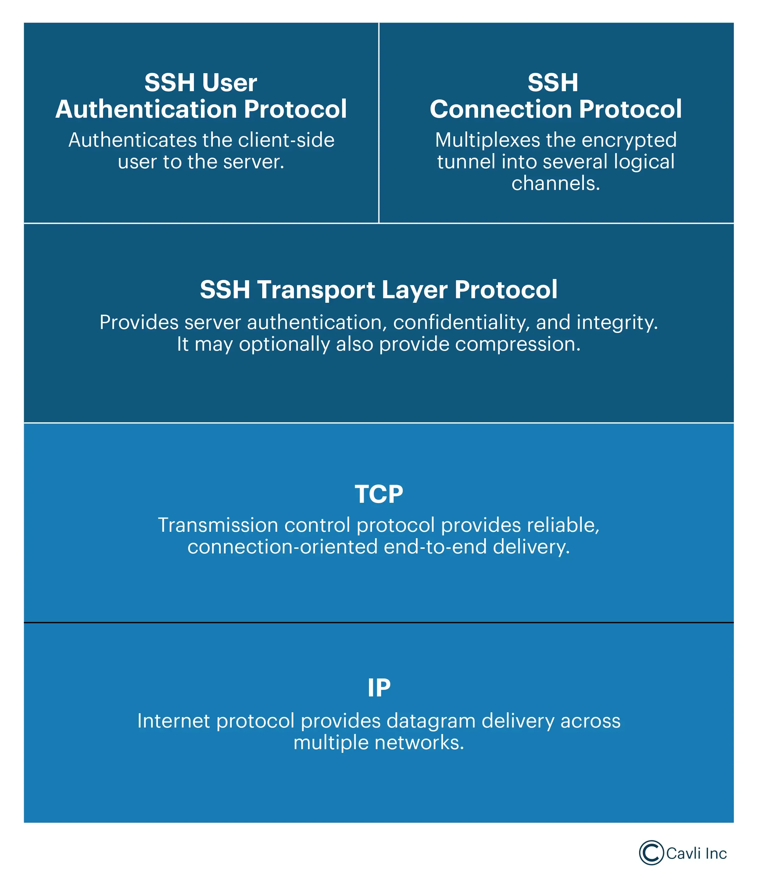 Layered structure of SSH protocol in Dropbear