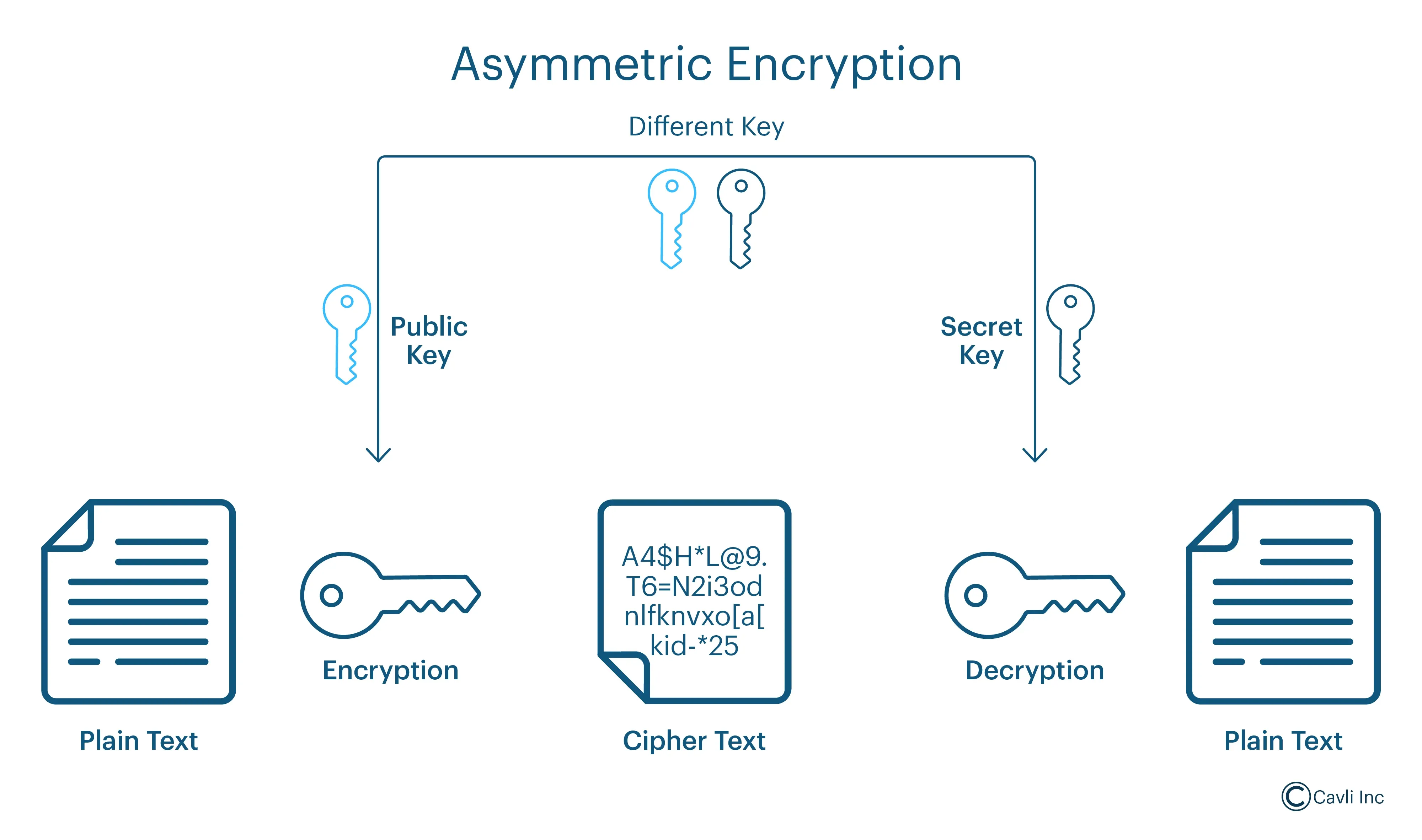 Asymmetric Encryption