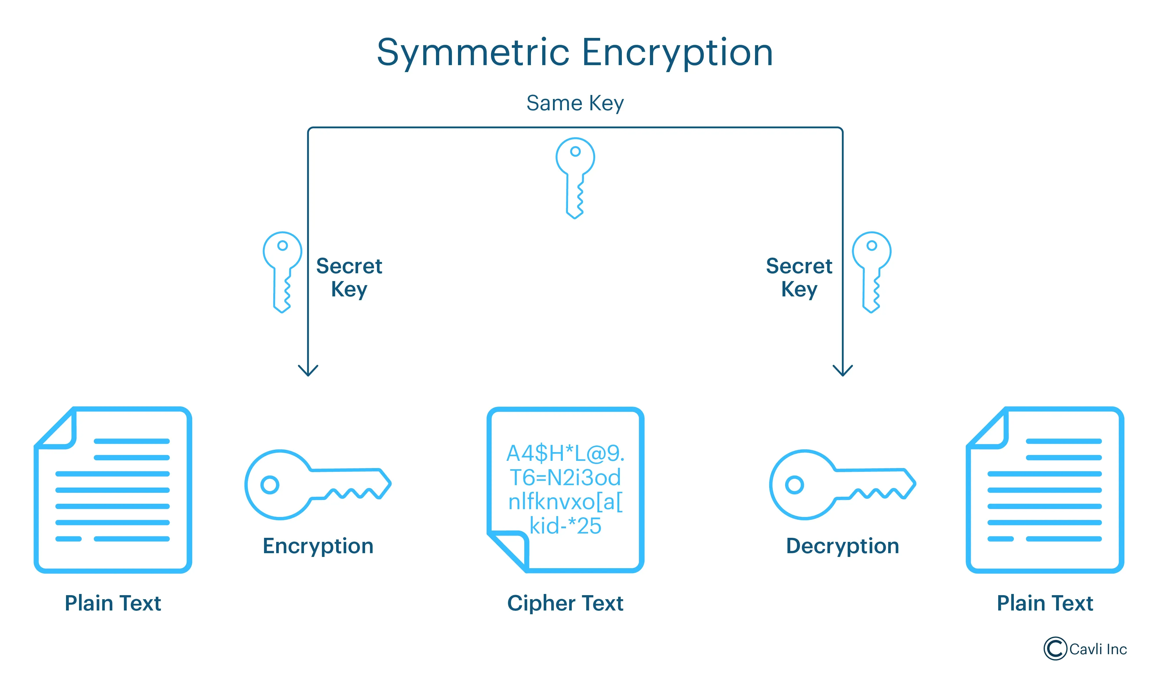 symmetric encryption