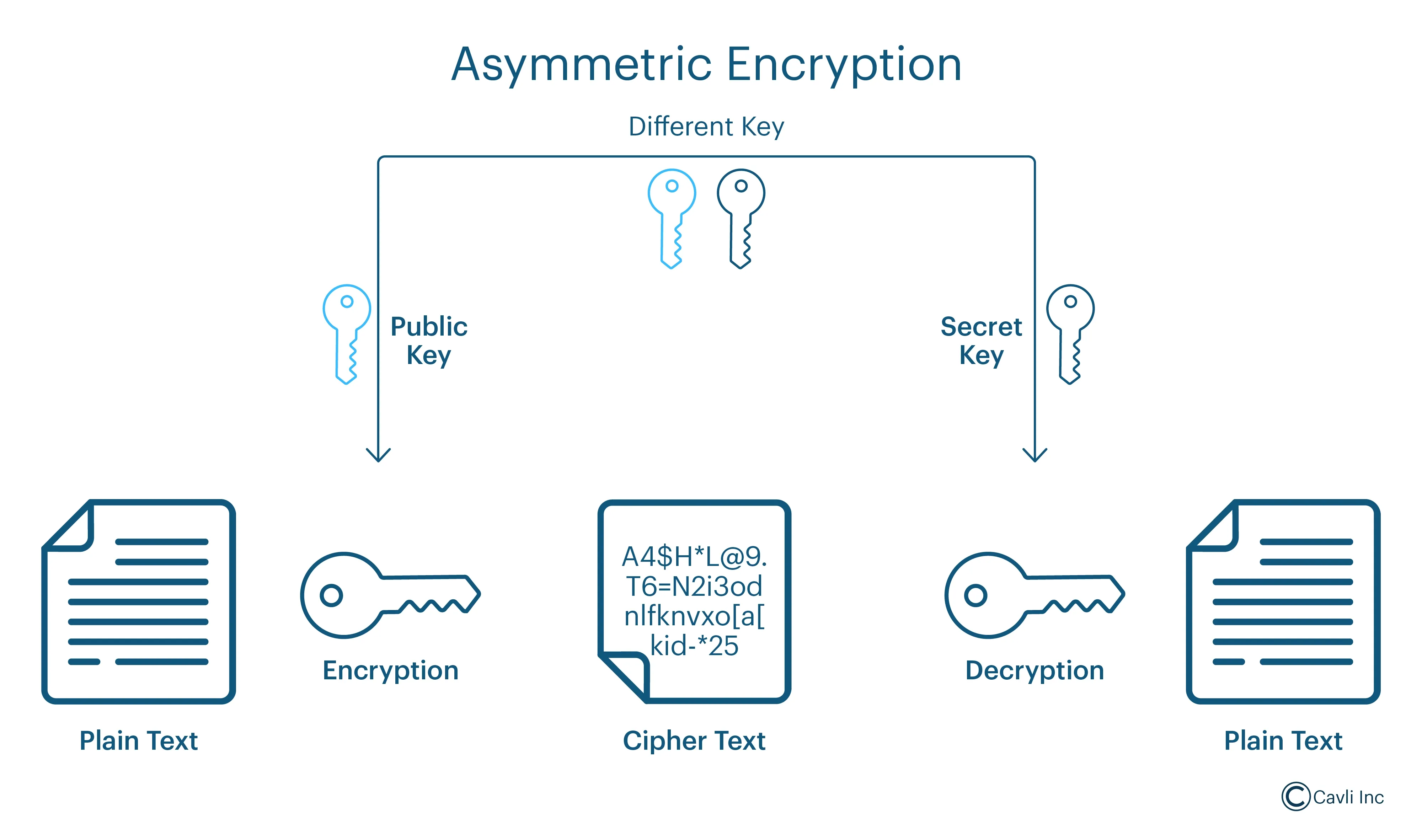 Asymmetric Encryption (Public Key Cryptography)