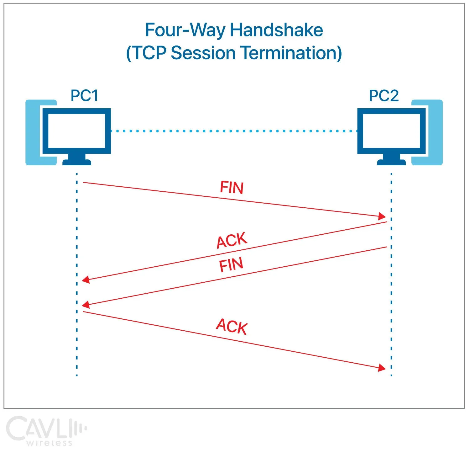 Connection Termination (Four-Way Handshake)