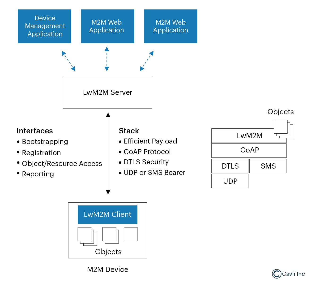 Architecture of the LwM2M Protocol