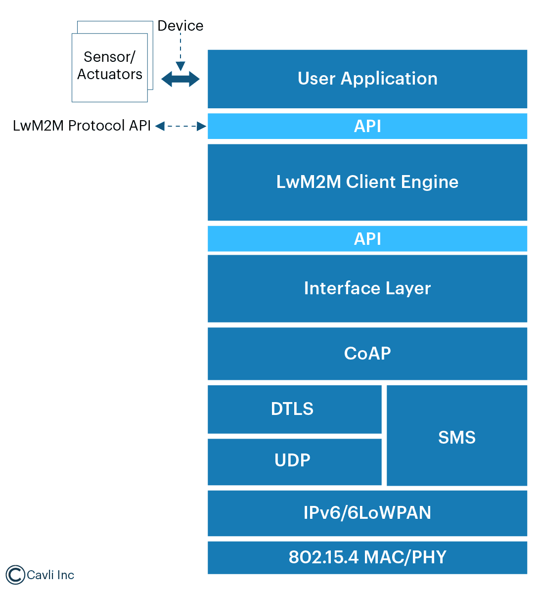 IoT Connectivity Protocol Stack
