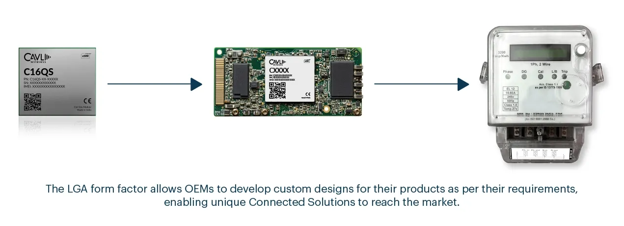 how the C16QS module, in an LGA form factor, enables OEMs to create custom designs for their products, facilitating the development of unique connected solutions.