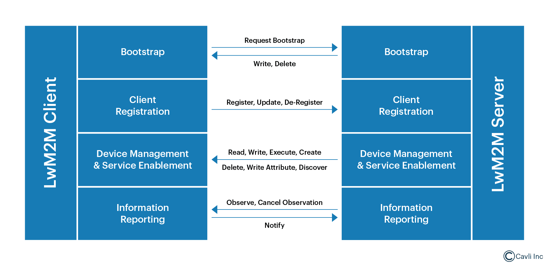 Four Pillars of LwM2M Interface