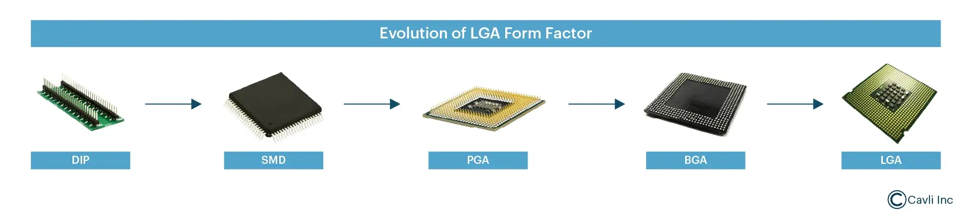Evolution of LGA form factor