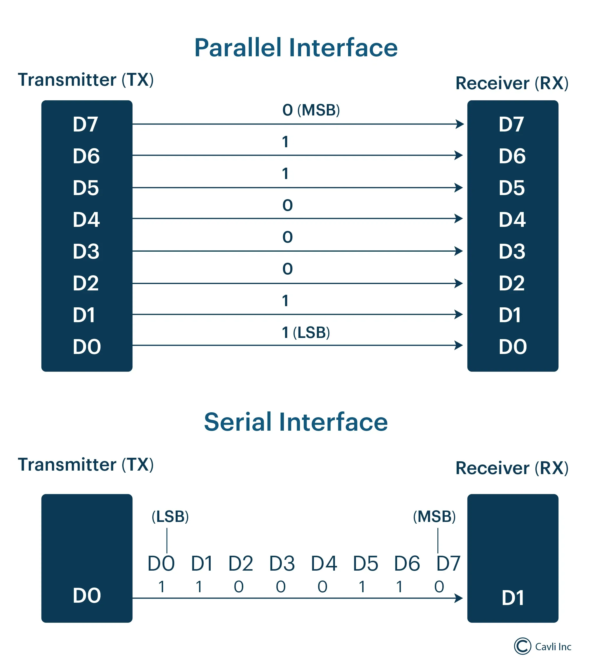 Parallel and Serial interface