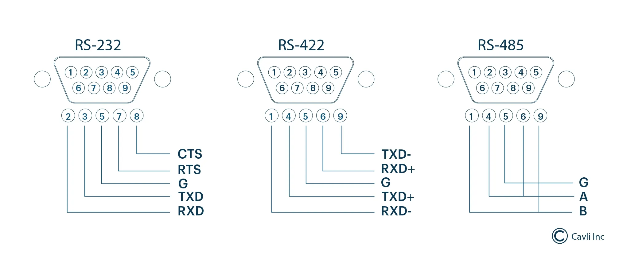 RS 232 vs RS 422 vs RS 485