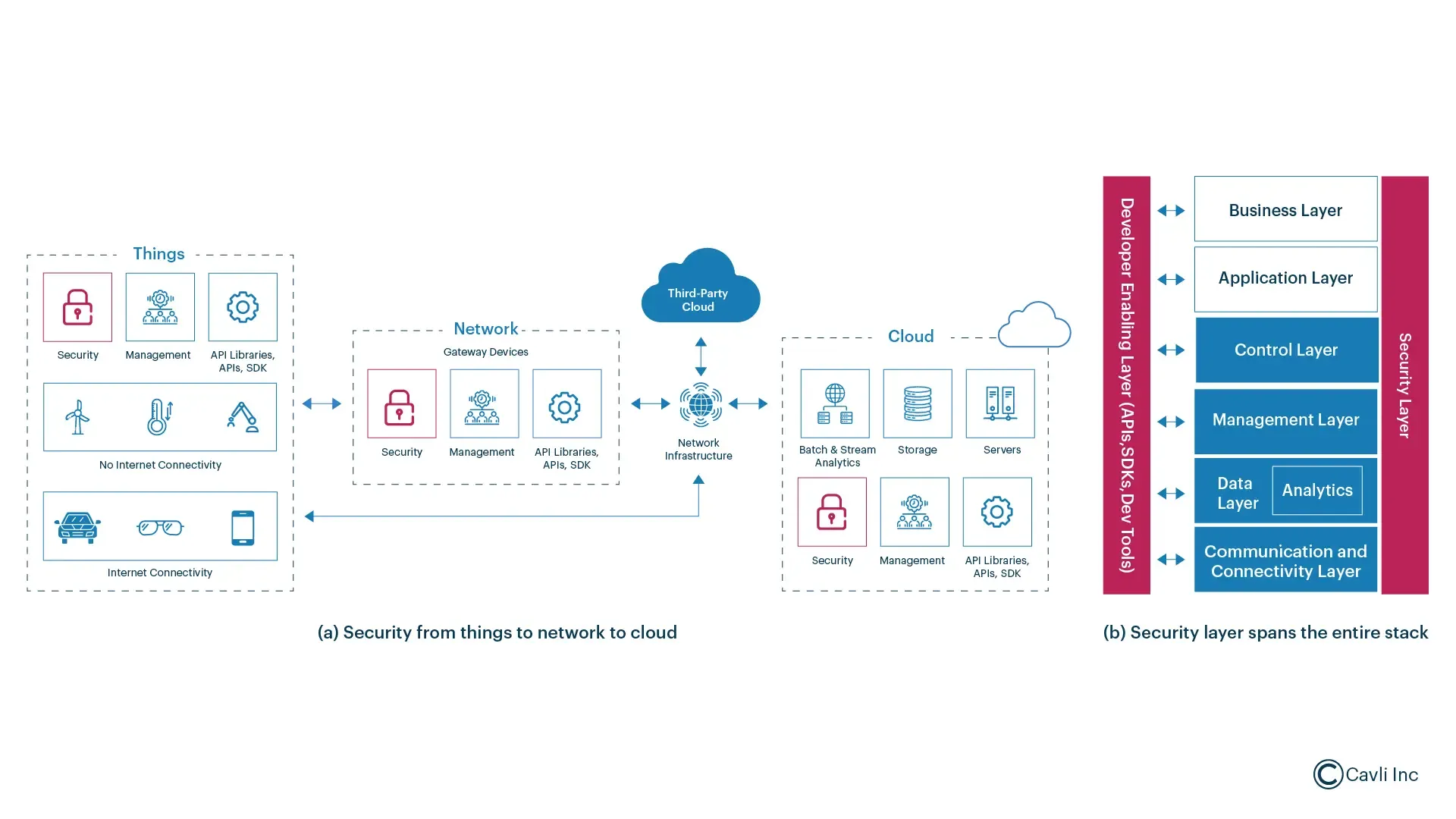 Components of IoT Security