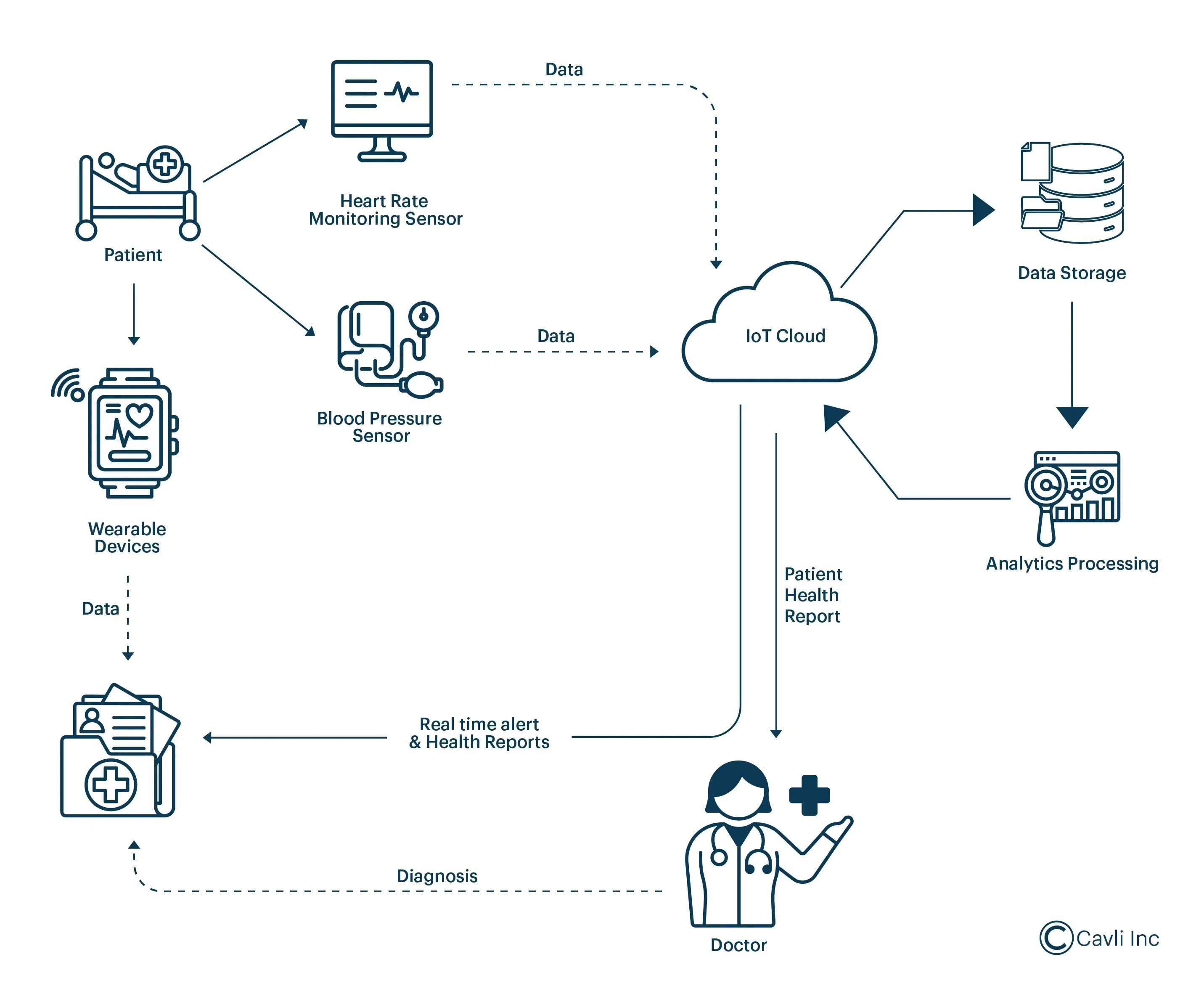 Connected Healthcare