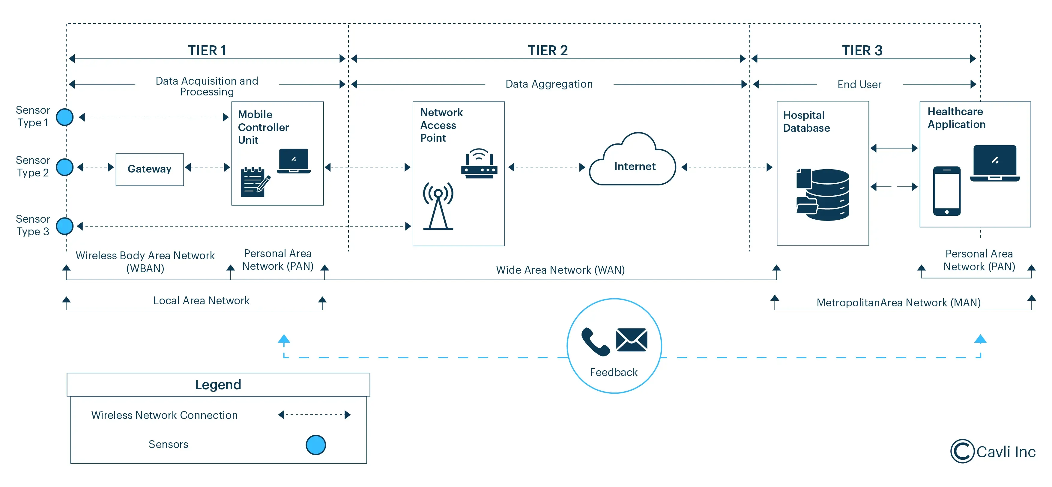 IoT health monitoring