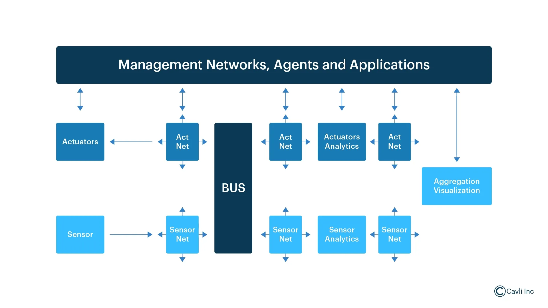 IoT security architecture