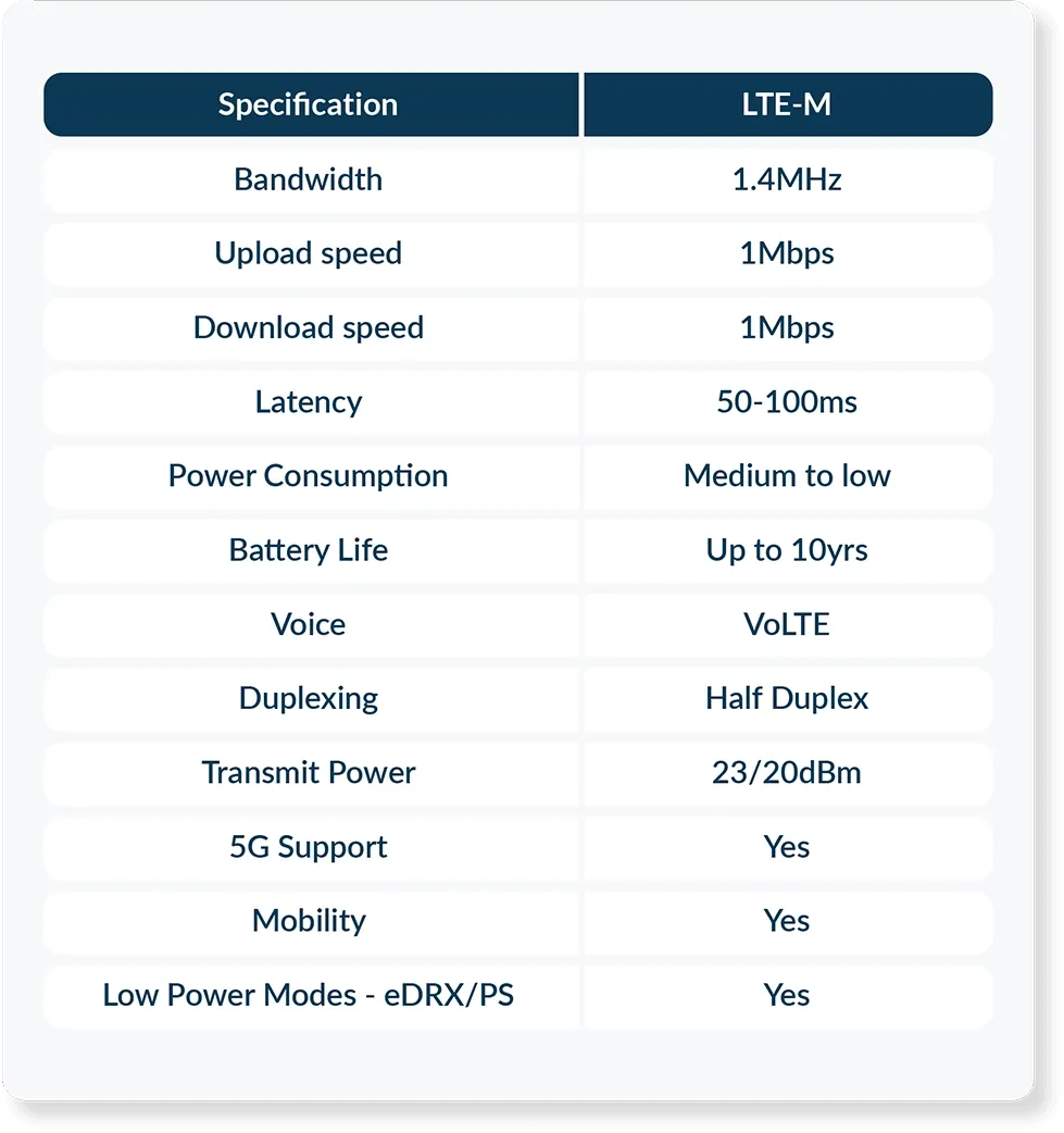 Narrowband IoT specifications