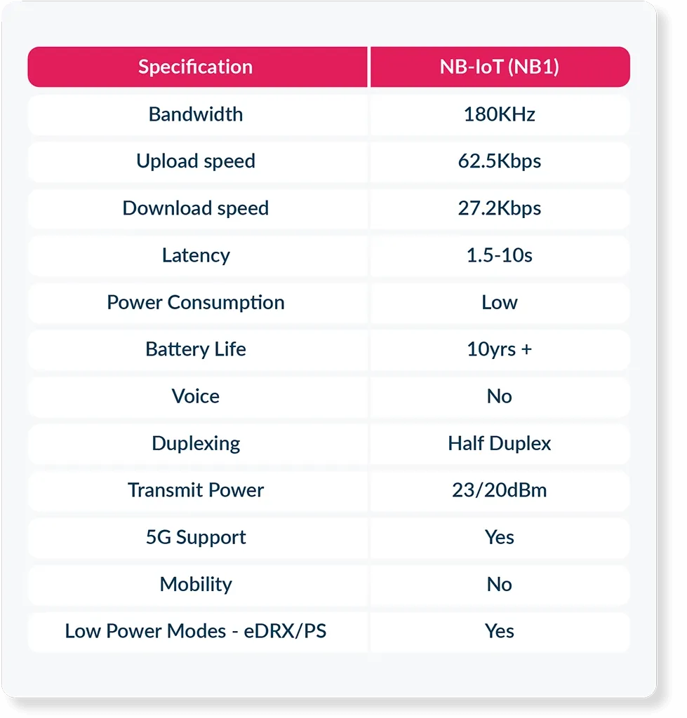 LTE-M