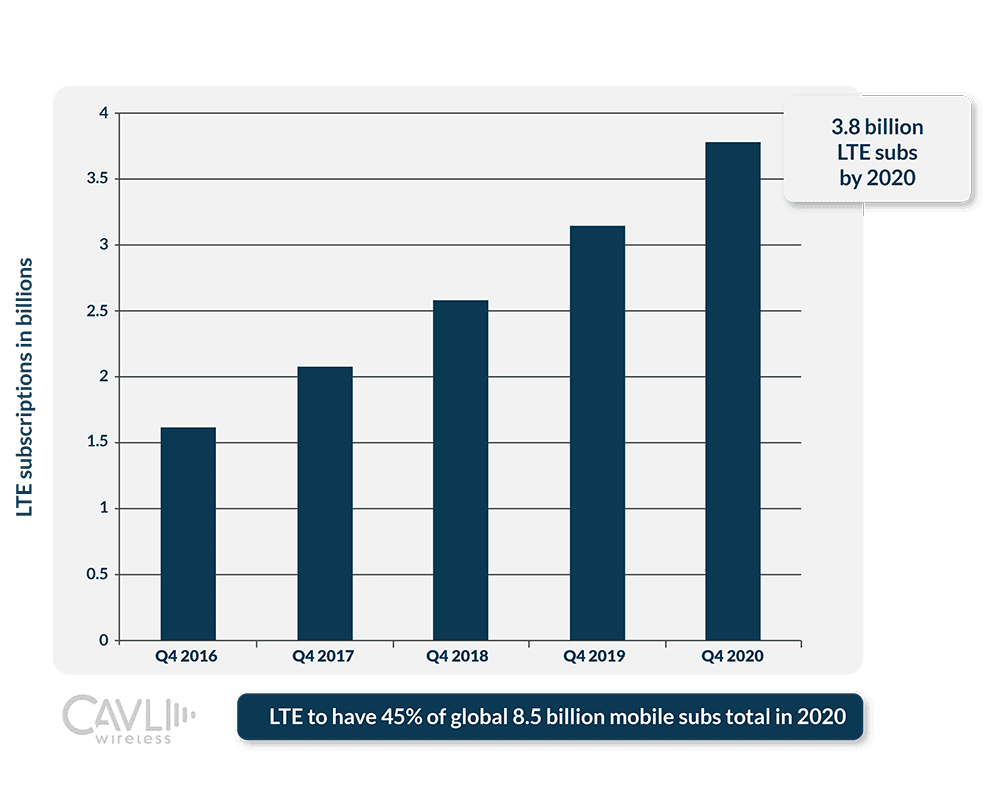 lte growth graph