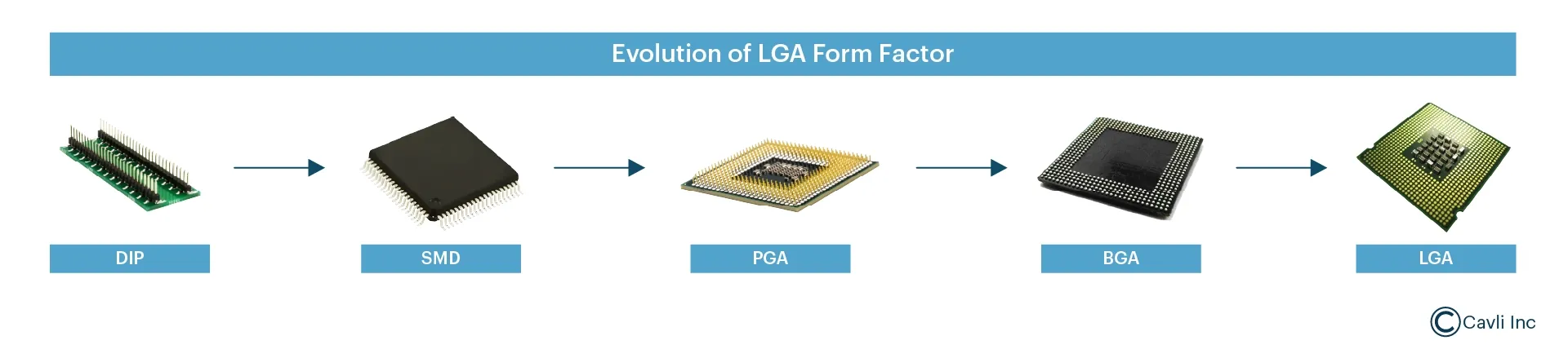 Evolution of LGA